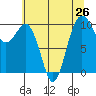 Kingston tide chart for Monday, July 26, 2021