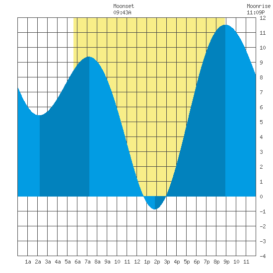 Kingston tide chart for Tuesday, July 27, 2021