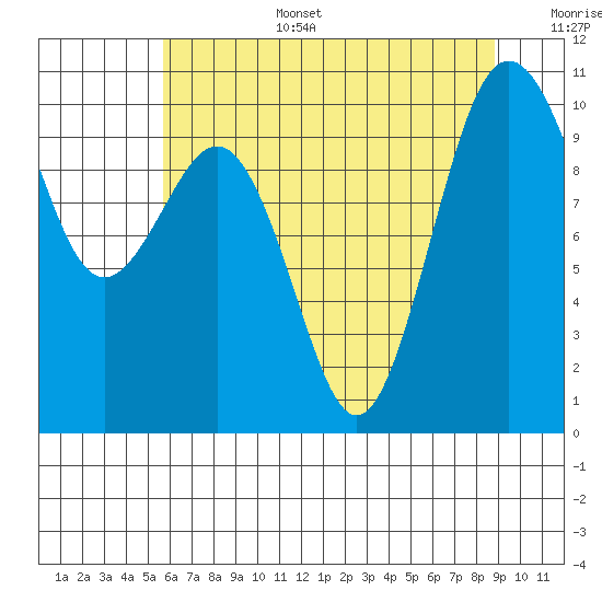 Kingston tide chart for Wednesday, July 28, 2021