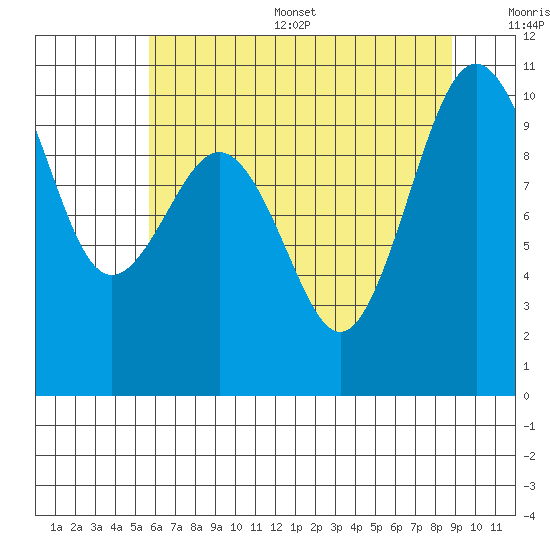Kingston tide chart for Thursday, July 29, 2021