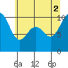 Kingston tide chart for Friday, July 2, 2021
