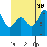 Kingston tide chart for Friday, July 30, 2021