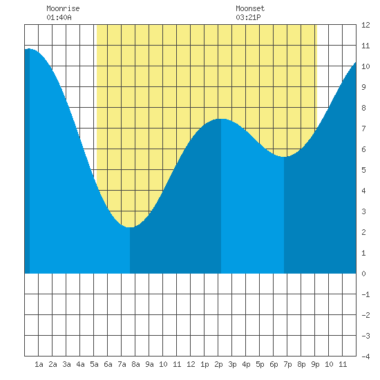 Kingston tide chart for Saturday, July 3, 2021