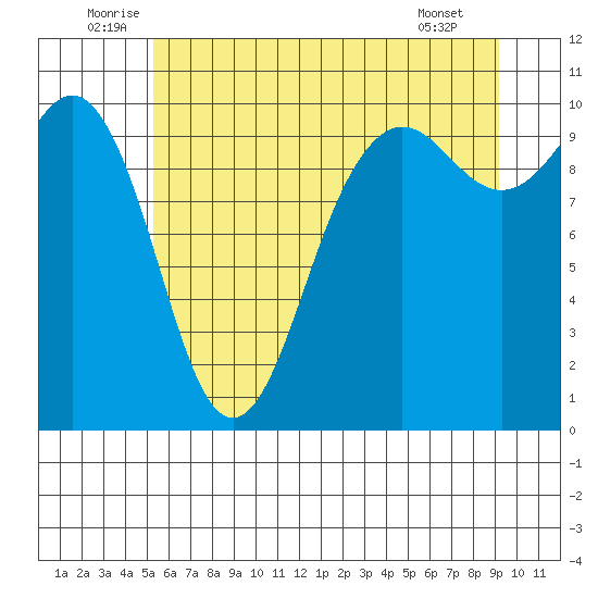 Kingston tide chart for Monday, July 5, 2021