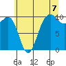 Kingston tide chart for Wednesday, July 7, 2021