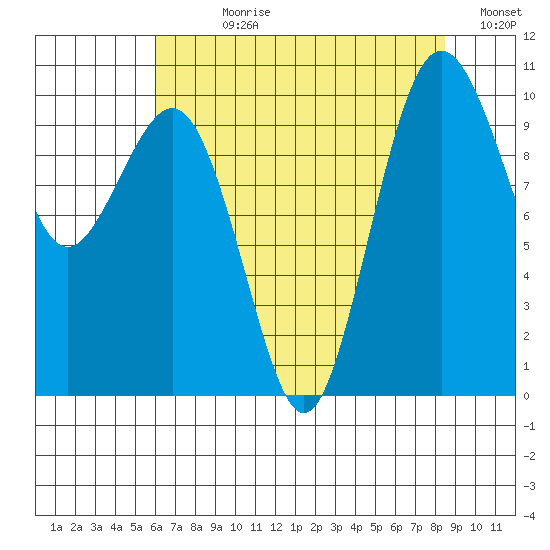 Kingston tide chart for Wednesday, August 11, 2021