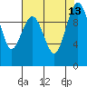 Kingston tide chart for Friday, August 13, 2021