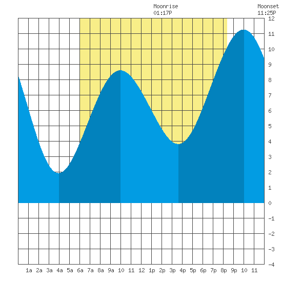 Kingston tide chart for Saturday, August 14, 2021