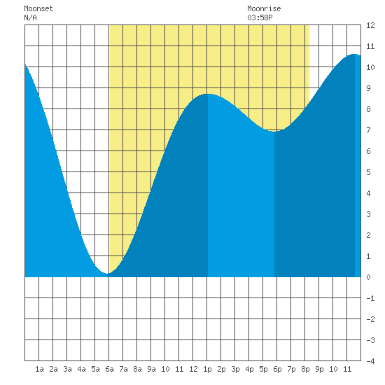 Kingston tide chart for Monday, August 16, 2021