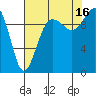 Kingston tide chart for Monday, August 16, 2021