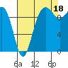 Kingston tide chart for Wednesday, August 18, 2021