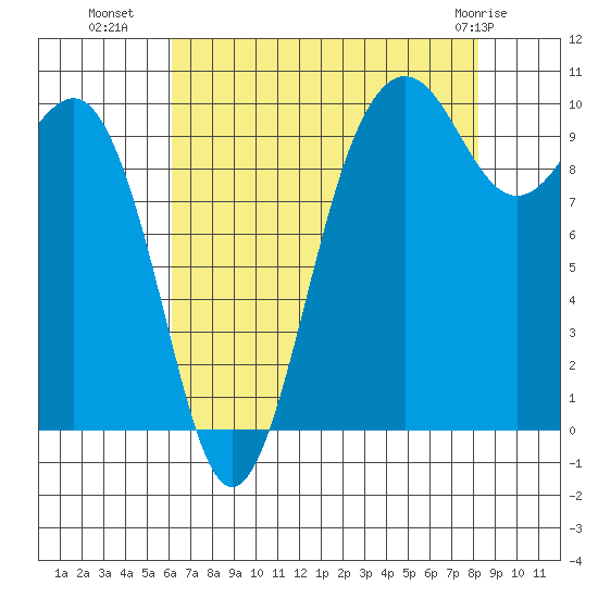 Kingston tide chart for Thursday, August 19, 2021