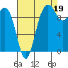 Kingston tide chart for Thursday, August 19, 2021