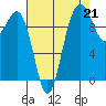 Kingston tide chart for Saturday, August 21, 2021