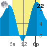 Kingston tide chart for Sunday, August 22, 2021