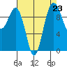 Kingston tide chart for Monday, August 23, 2021