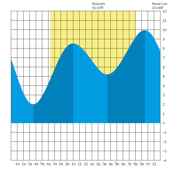 Kingston tide chart for Saturday, August 28, 2021