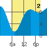 Kingston tide chart for Monday, August 2, 2021