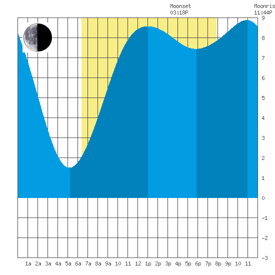 Kingston tide chart for Monday, August 30, 2021