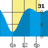 Kingston tide chart for Tuesday, August 31, 2021