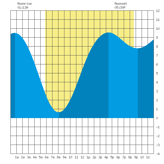 Kingston tide chart for Tuesday, August 3, 2021