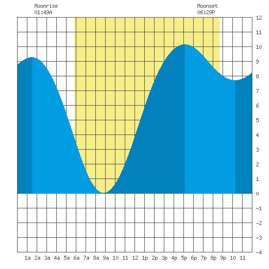 Kingston tide chart for Wednesday, August 4, 2021
