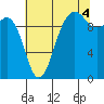 Kingston tide chart for Wednesday, August 4, 2021
