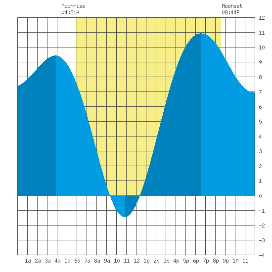 Kingston tide chart for Saturday, August 7, 2021