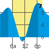 Kingston tide chart for Saturday, August 7, 2021