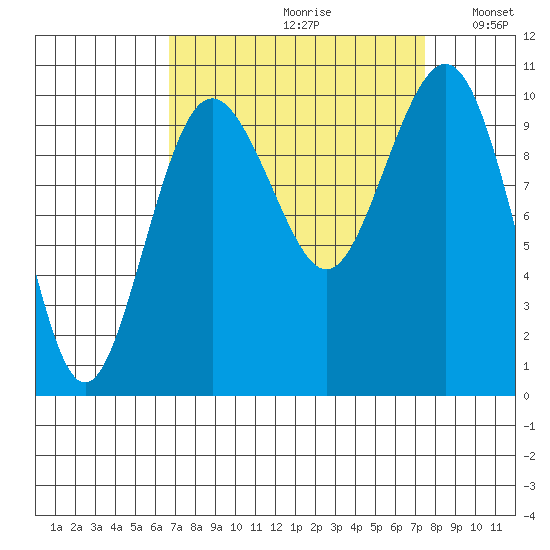 Kingston tide chart for Saturday, September 11, 2021