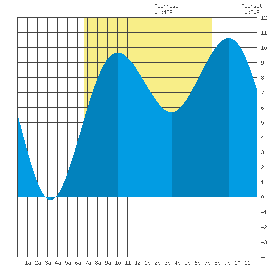 Kingston tide chart for Sunday, September 12, 2021