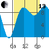 Kingston tide chart for Monday, September 13, 2021