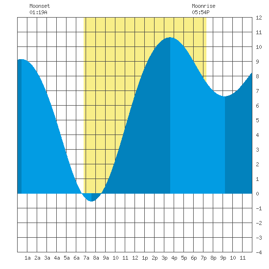 Kingston tide chart for Thursday, September 16, 2021