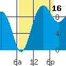 Kingston tide chart for Thursday, September 16, 2021