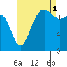 Kingston tide chart for Wednesday, September 1, 2021