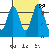 Kingston tide chart for Wednesday, September 22, 2021