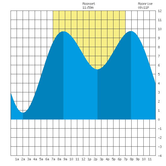 Kingston tide chart for Saturday, September 25, 2021