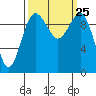 Kingston tide chart for Saturday, September 25, 2021