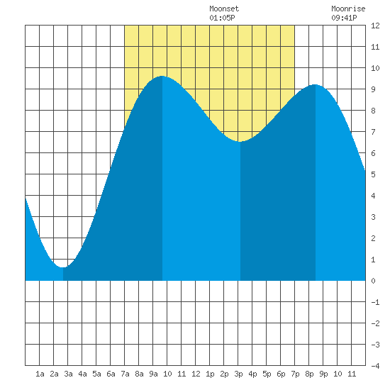 Kingston tide chart for Sunday, September 26, 2021