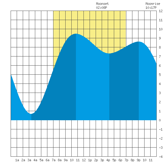 Kingston tide chart for Monday, September 27, 2021