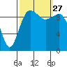 Kingston tide chart for Monday, September 27, 2021