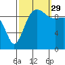 Kingston tide chart for Wednesday, September 29, 2021