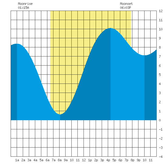 Kingston tide chart for Thursday, September 2, 2021