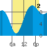 Kingston tide chart for Thursday, September 2, 2021