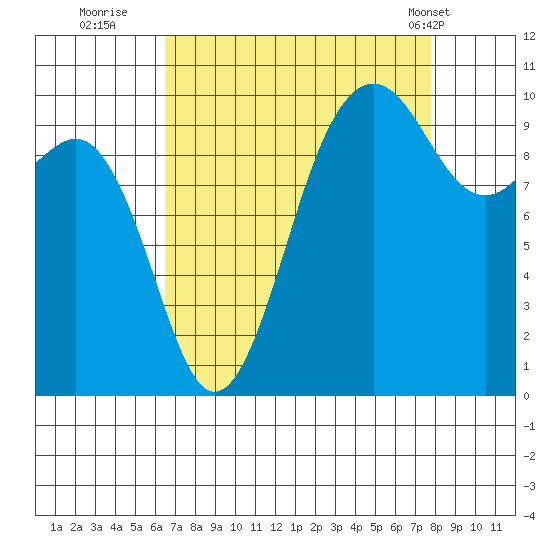 Kingston tide chart for Friday, September 3, 2021