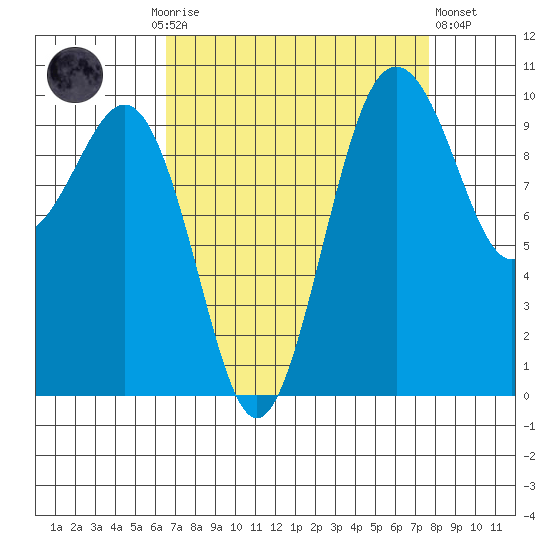Kingston tide chart for Monday, September 6, 2021