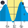 Kingston tide chart for Monday, September 6, 2021
