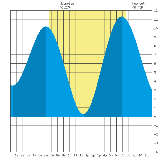 Kingston tide chart for Wednesday, September 8, 2021