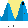 Kingston tide chart for Thursday, September 9, 2021
