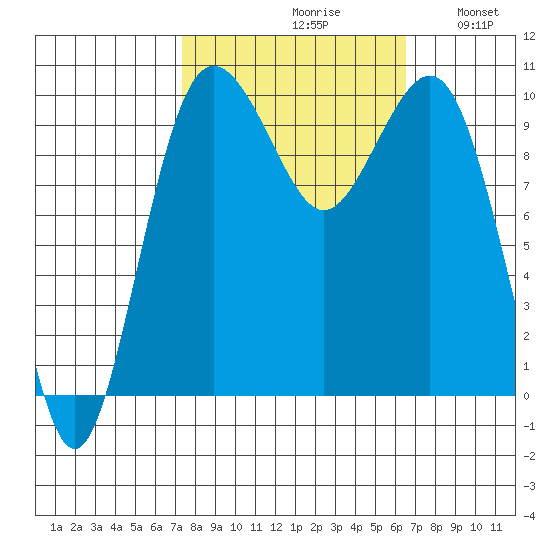 Kingston tide chart for Sunday, October 10, 2021